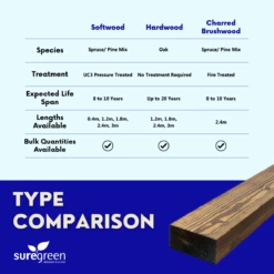 Green Treated Railway Sleeper | 2.4m X 200mm X 100mm -Osmo Sale sleeper type comparison